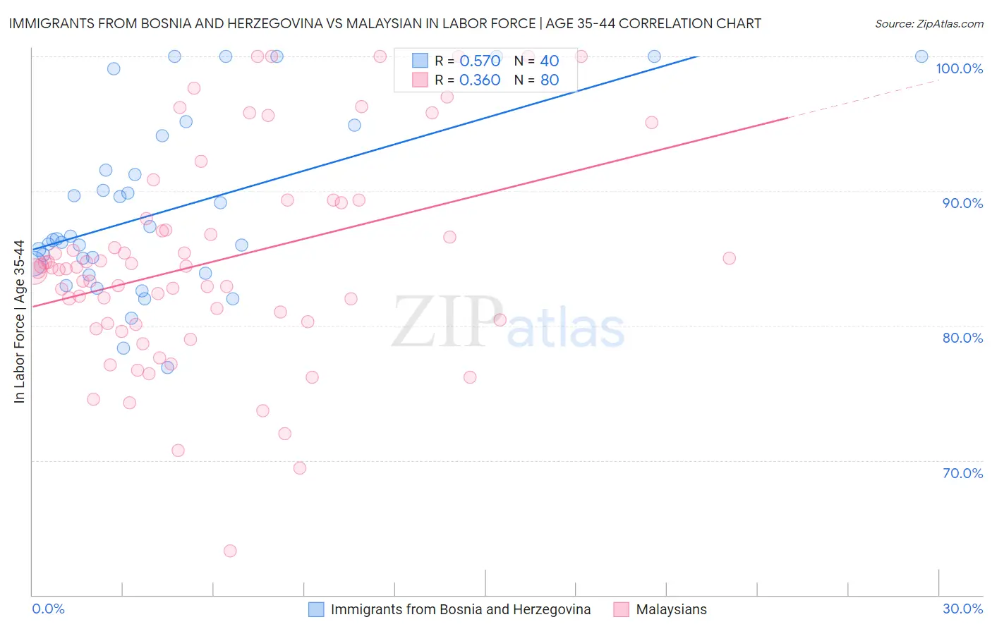 Immigrants from Bosnia and Herzegovina vs Malaysian In Labor Force | Age 35-44