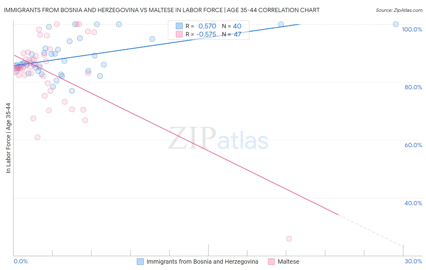 Immigrants from Bosnia and Herzegovina vs Maltese In Labor Force | Age 35-44