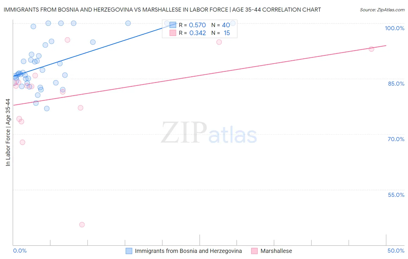 Immigrants from Bosnia and Herzegovina vs Marshallese In Labor Force | Age 35-44