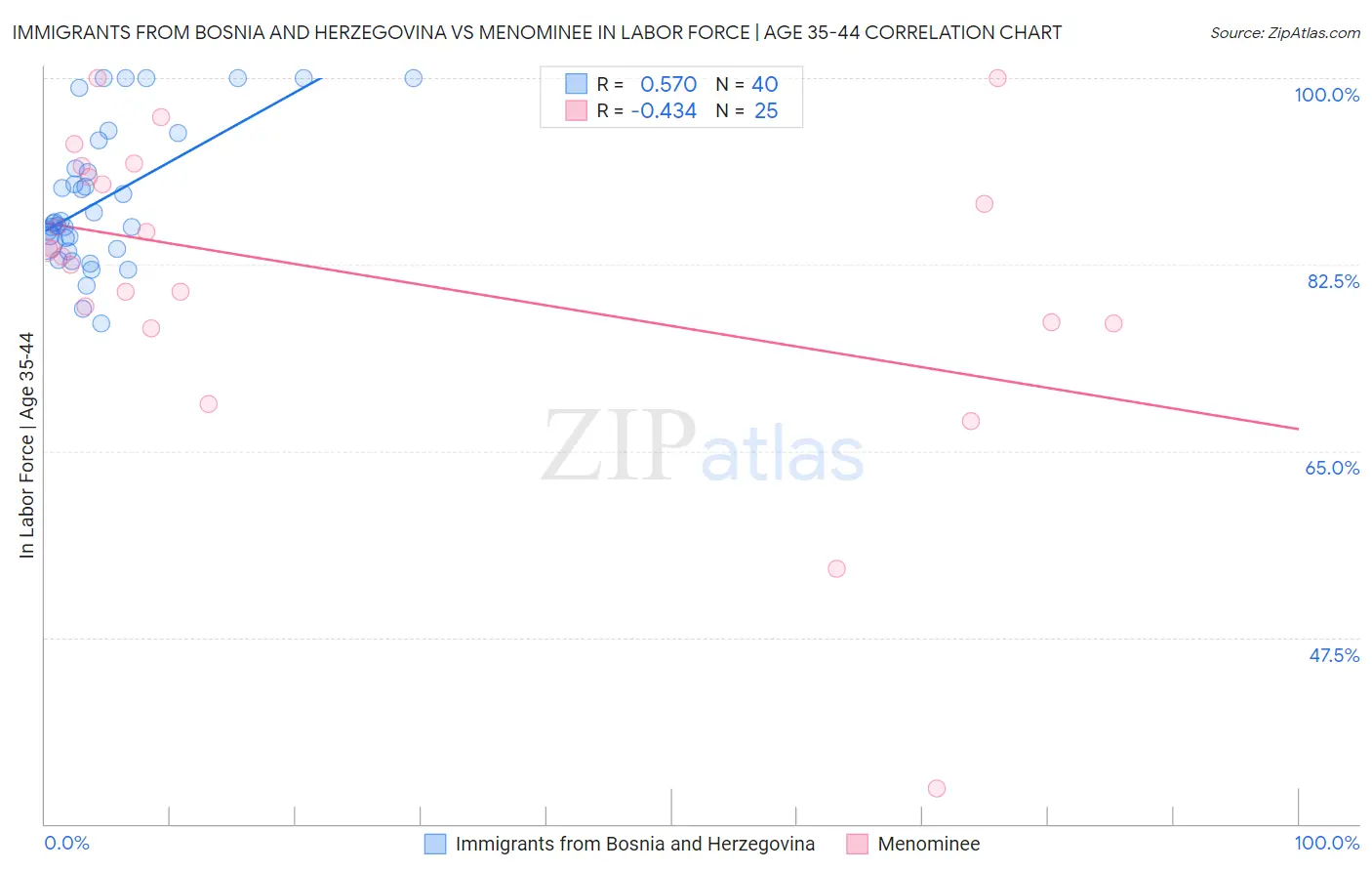 Immigrants from Bosnia and Herzegovina vs Menominee In Labor Force | Age 35-44