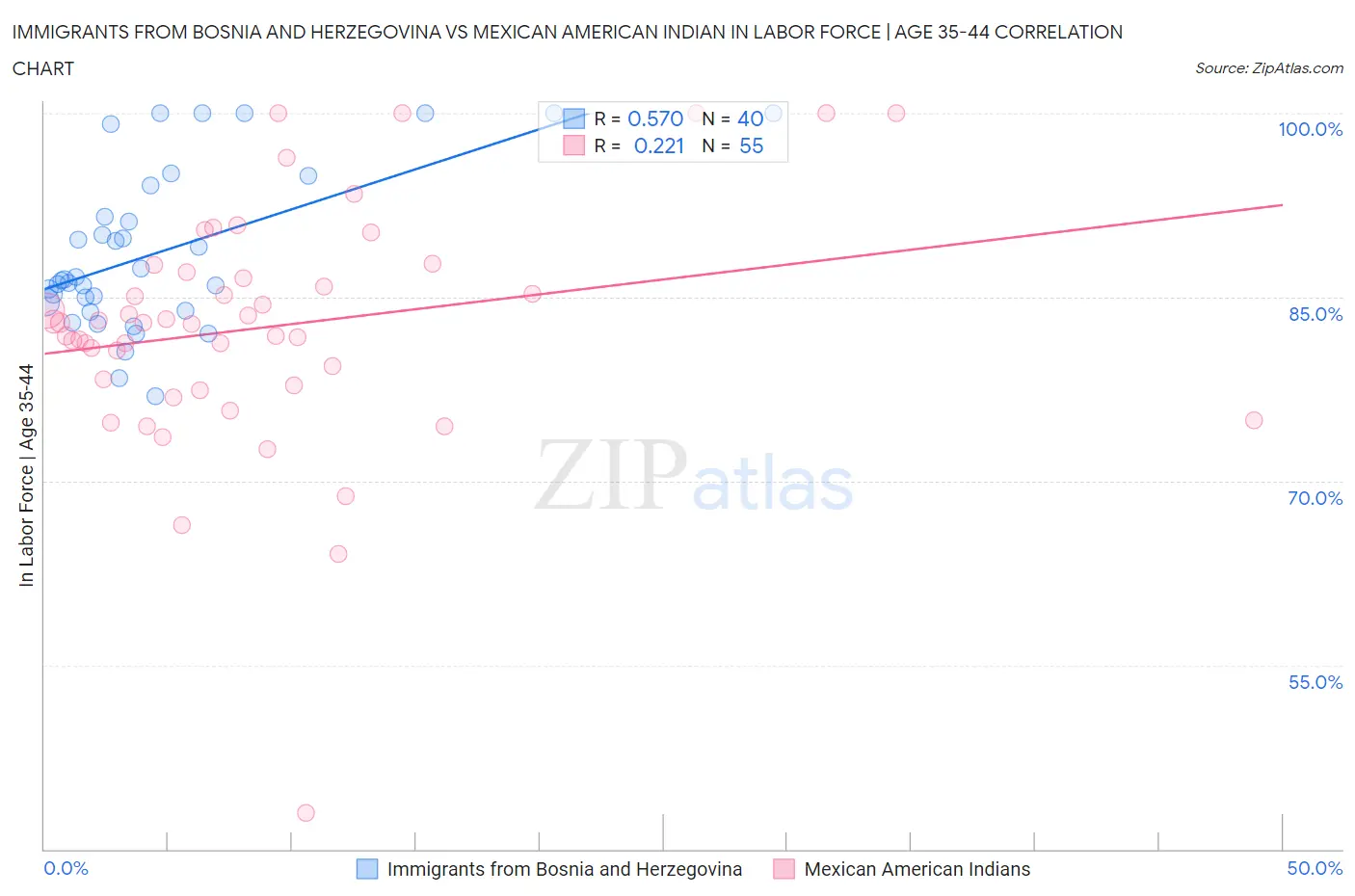 Immigrants from Bosnia and Herzegovina vs Mexican American Indian In Labor Force | Age 35-44