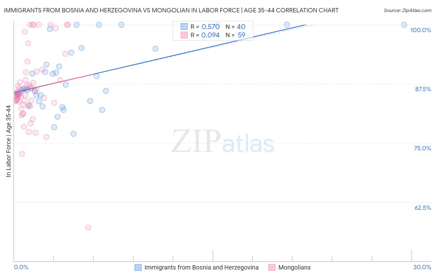 Immigrants from Bosnia and Herzegovina vs Mongolian In Labor Force | Age 35-44