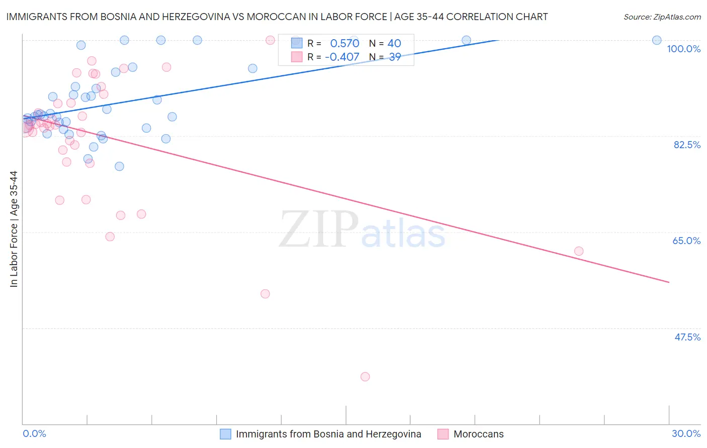 Immigrants from Bosnia and Herzegovina vs Moroccan In Labor Force | Age 35-44