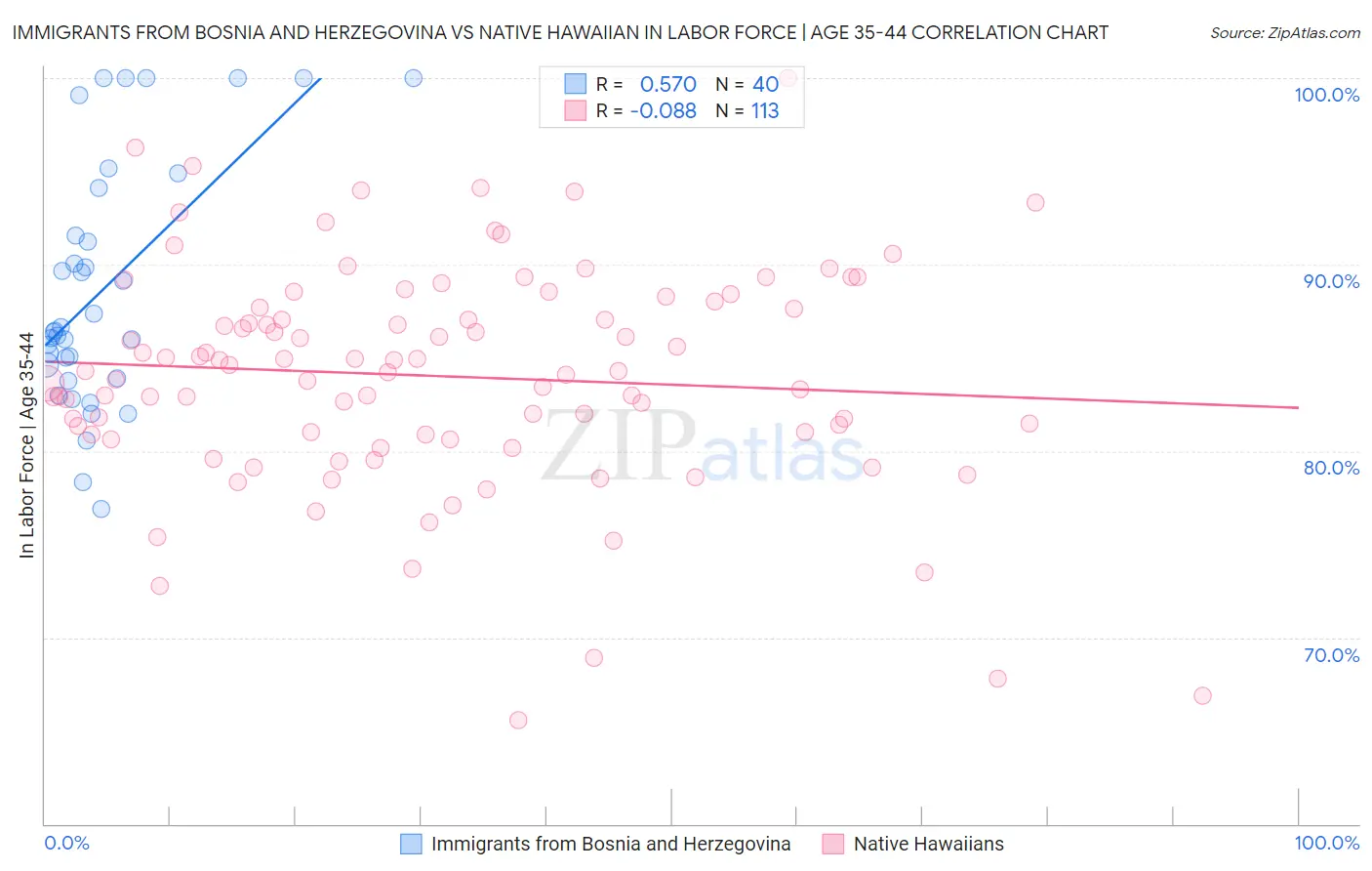 Immigrants from Bosnia and Herzegovina vs Native Hawaiian In Labor Force | Age 35-44