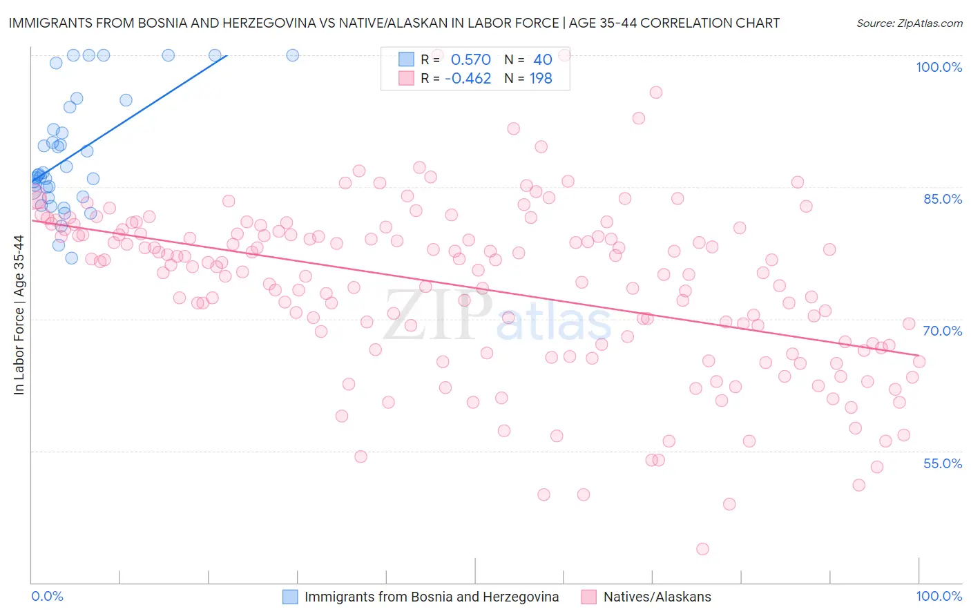 Immigrants from Bosnia and Herzegovina vs Native/Alaskan In Labor Force | Age 35-44