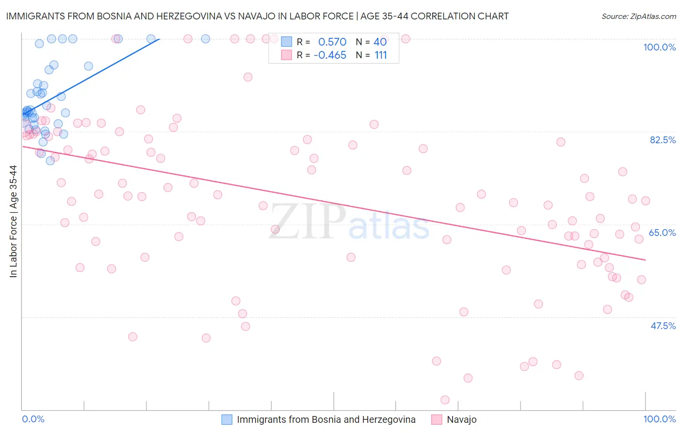 Immigrants from Bosnia and Herzegovina vs Navajo In Labor Force | Age 35-44