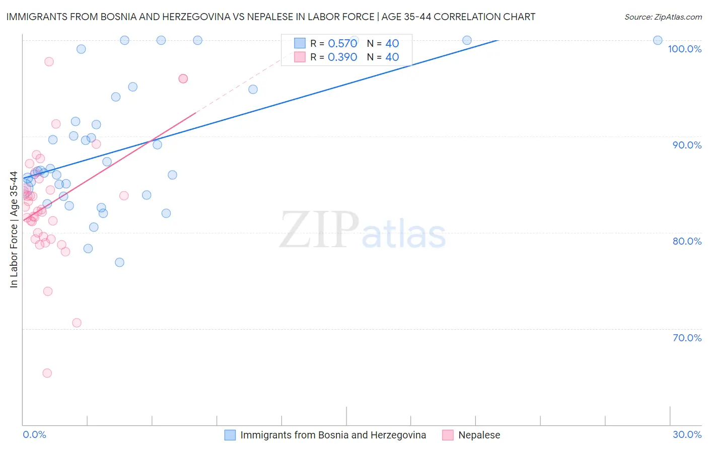 Immigrants from Bosnia and Herzegovina vs Nepalese In Labor Force | Age 35-44