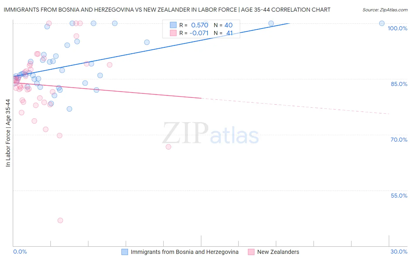 Immigrants from Bosnia and Herzegovina vs New Zealander In Labor Force | Age 35-44