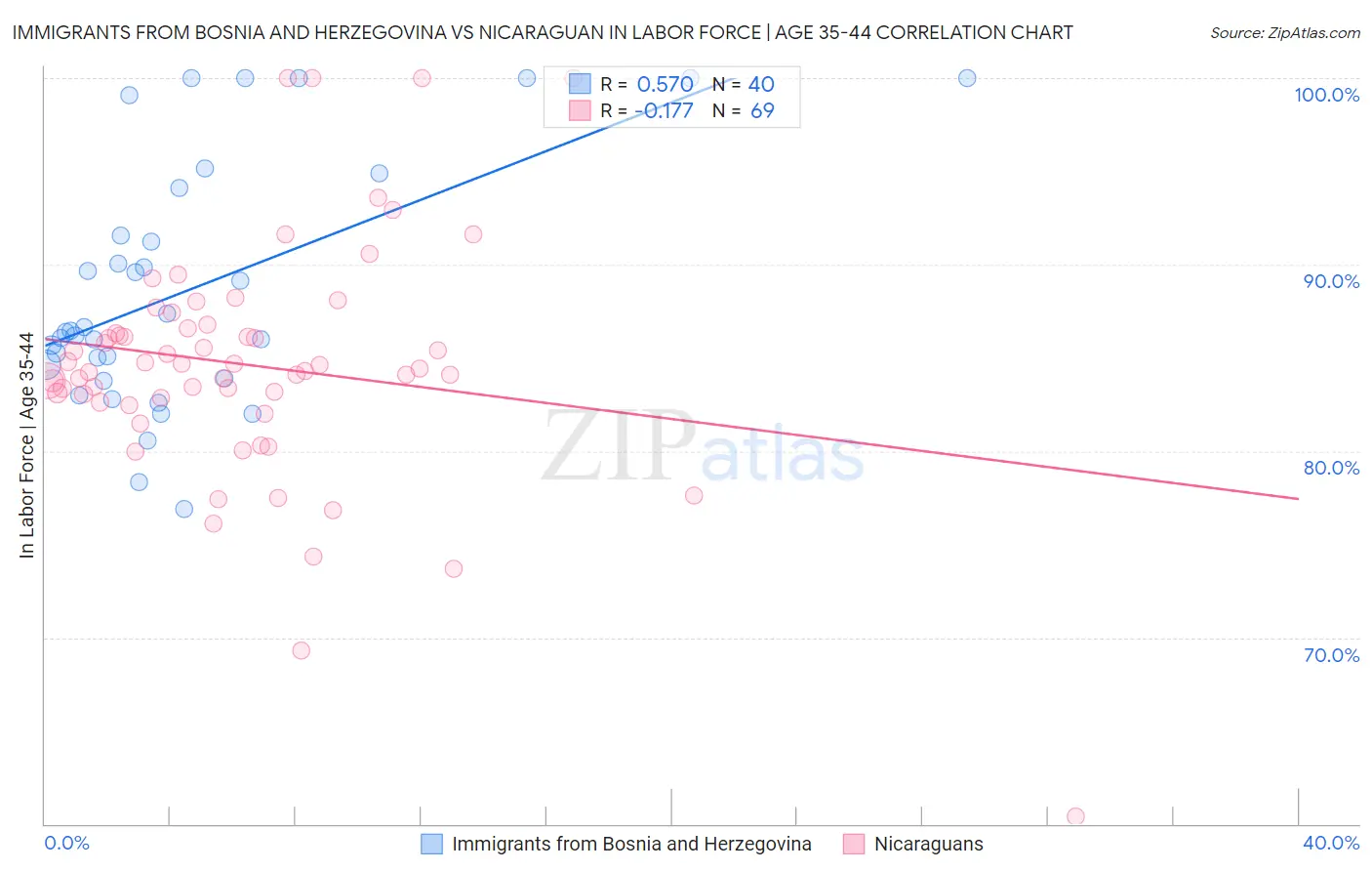 Immigrants from Bosnia and Herzegovina vs Nicaraguan In Labor Force | Age 35-44