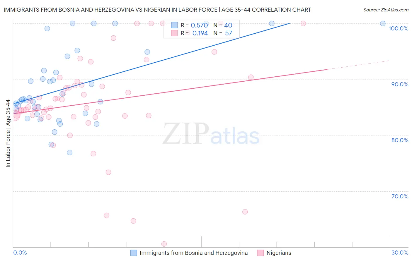 Immigrants from Bosnia and Herzegovina vs Nigerian In Labor Force | Age 35-44