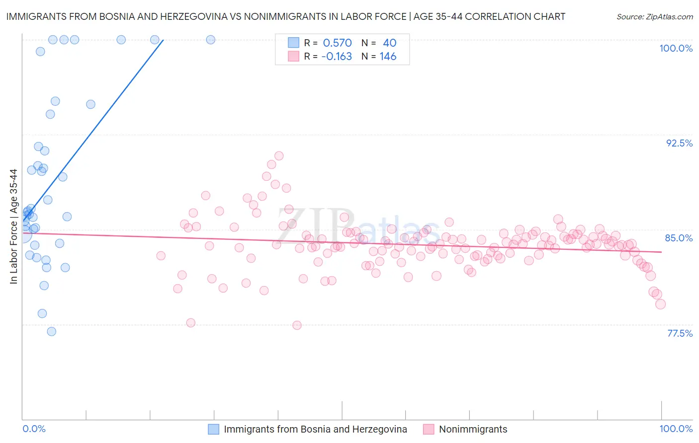 Immigrants from Bosnia and Herzegovina vs Nonimmigrants In Labor Force | Age 35-44