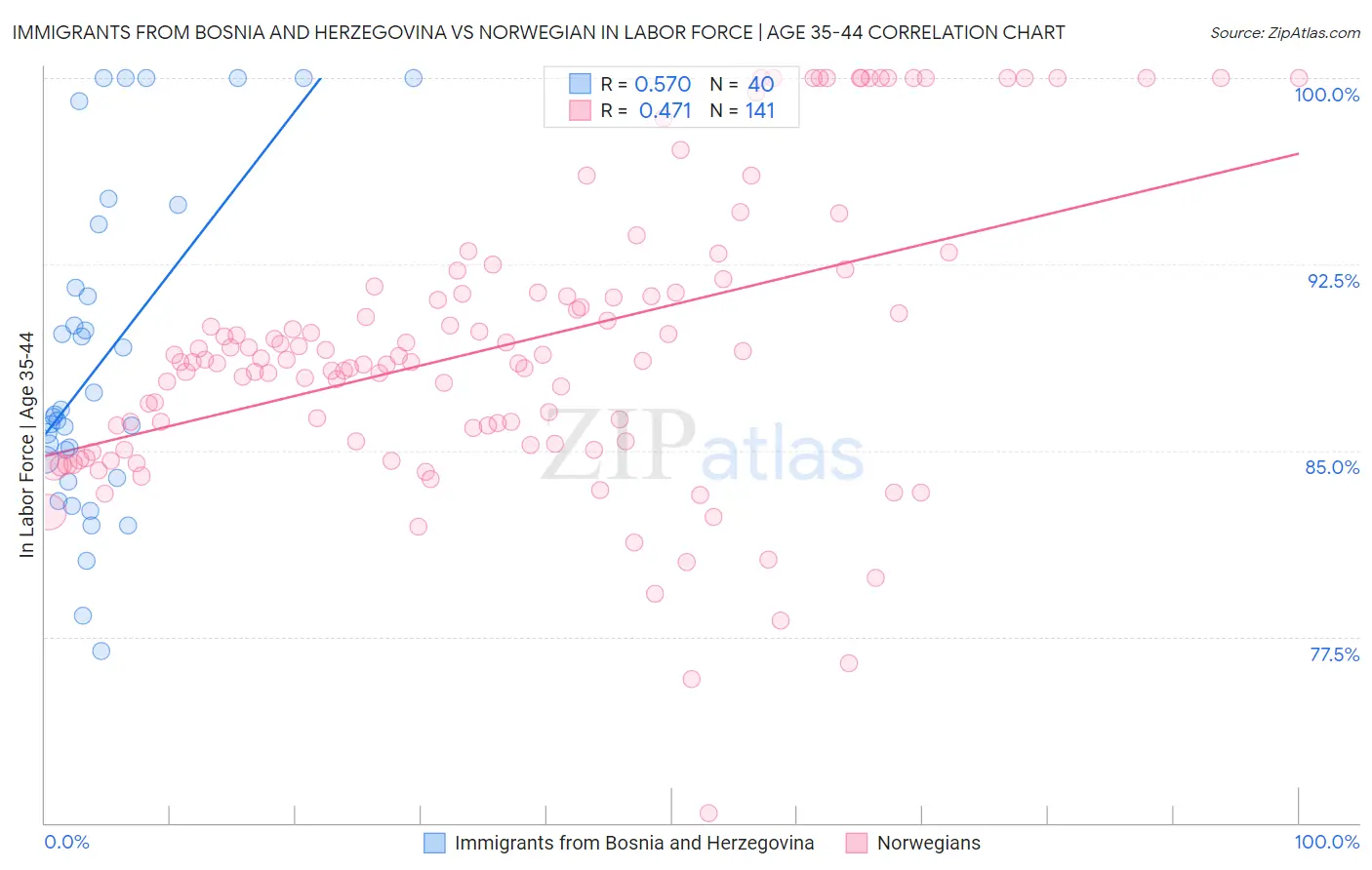 Immigrants from Bosnia and Herzegovina vs Norwegian In Labor Force | Age 35-44