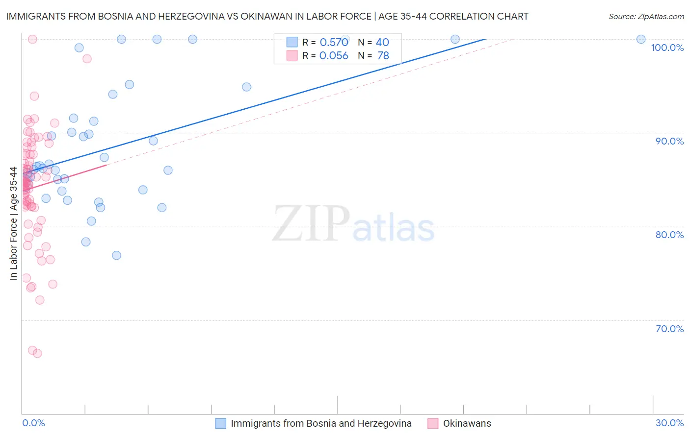 Immigrants from Bosnia and Herzegovina vs Okinawan In Labor Force | Age 35-44