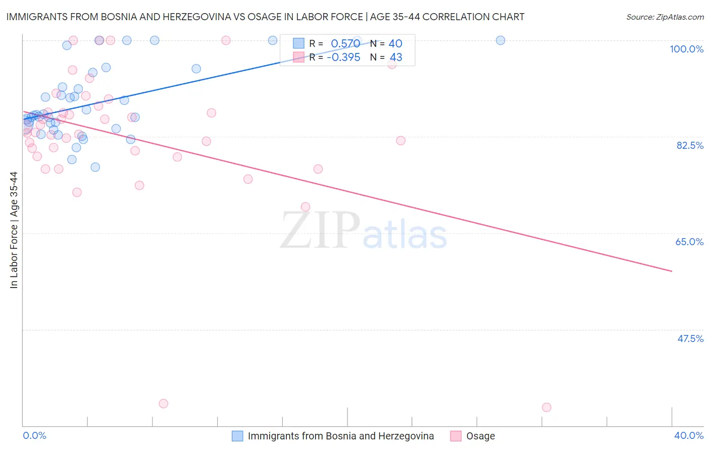 Immigrants from Bosnia and Herzegovina vs Osage In Labor Force | Age 35-44