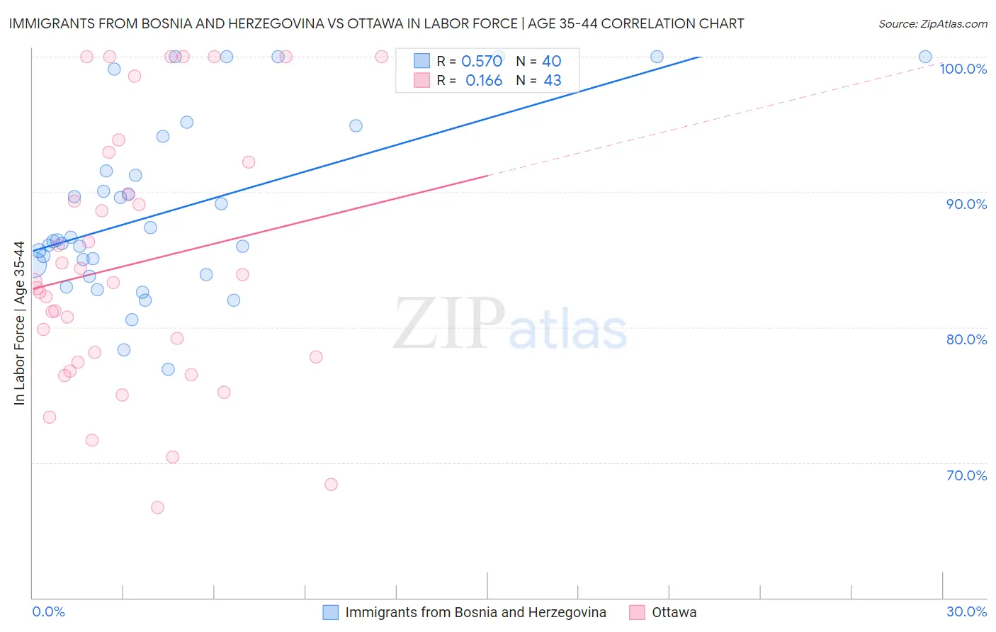 Immigrants from Bosnia and Herzegovina vs Ottawa In Labor Force | Age 35-44