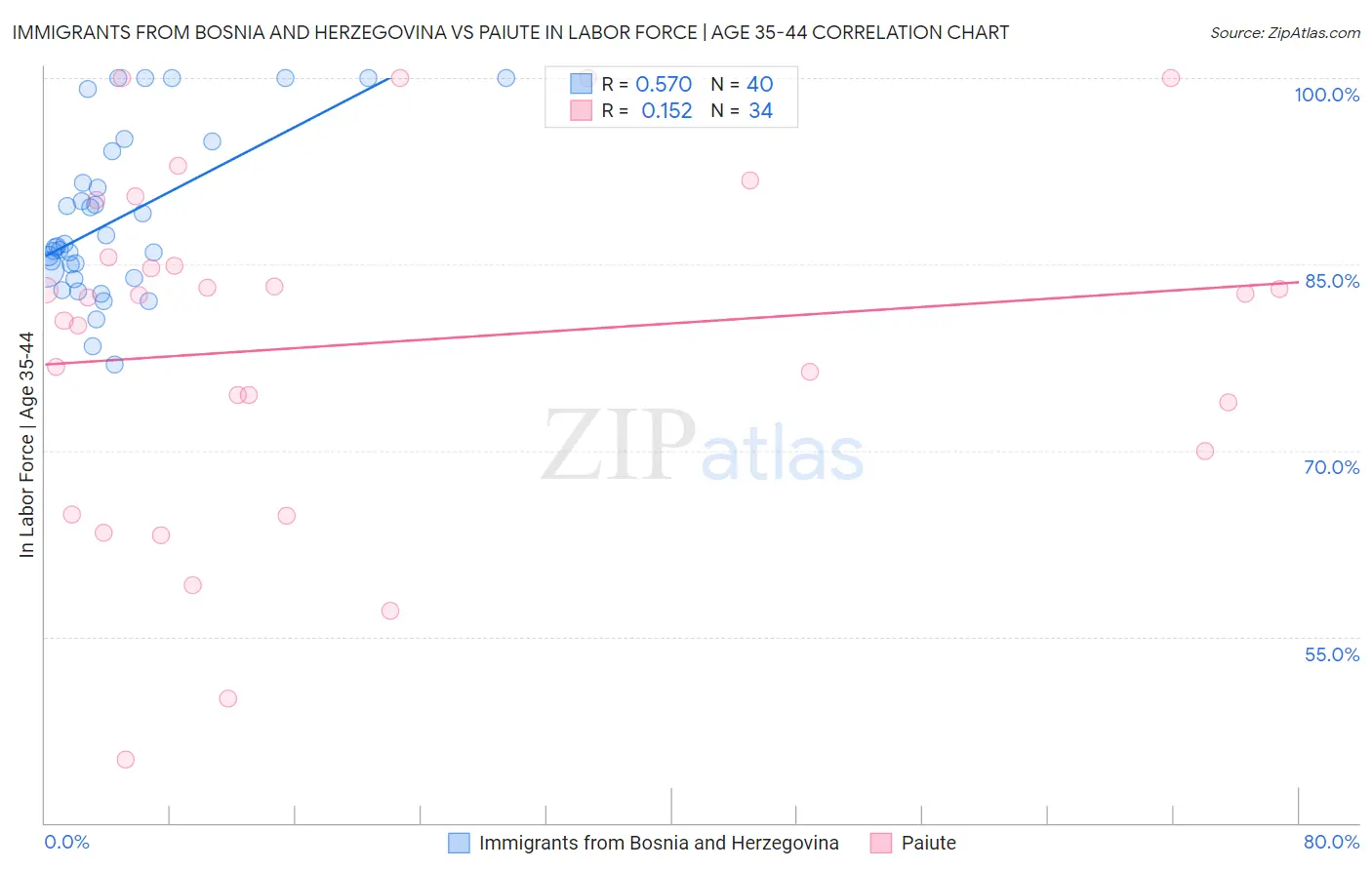 Immigrants from Bosnia and Herzegovina vs Paiute In Labor Force | Age 35-44