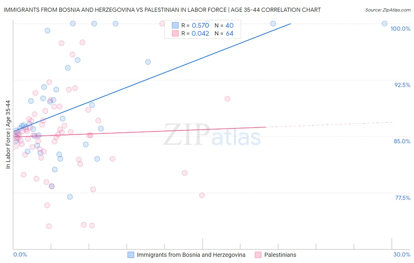 Immigrants from Bosnia and Herzegovina vs Palestinian In Labor Force | Age 35-44