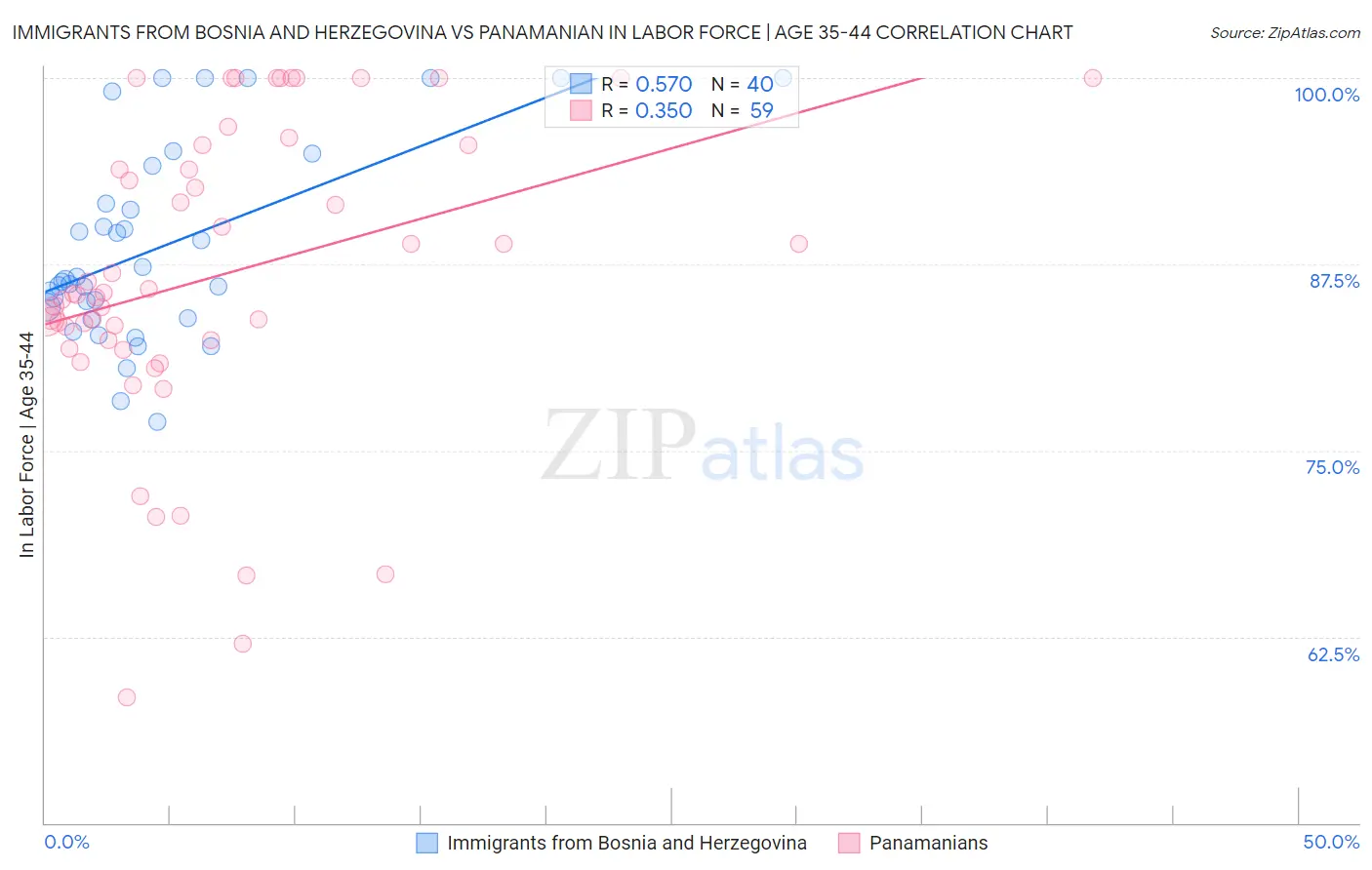 Immigrants from Bosnia and Herzegovina vs Panamanian In Labor Force | Age 35-44