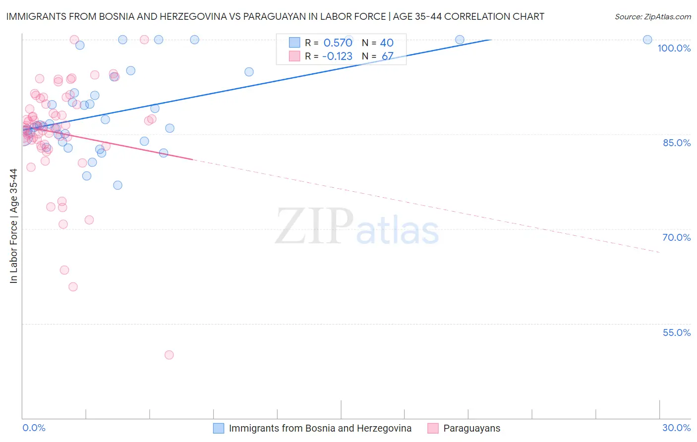 Immigrants from Bosnia and Herzegovina vs Paraguayan In Labor Force | Age 35-44