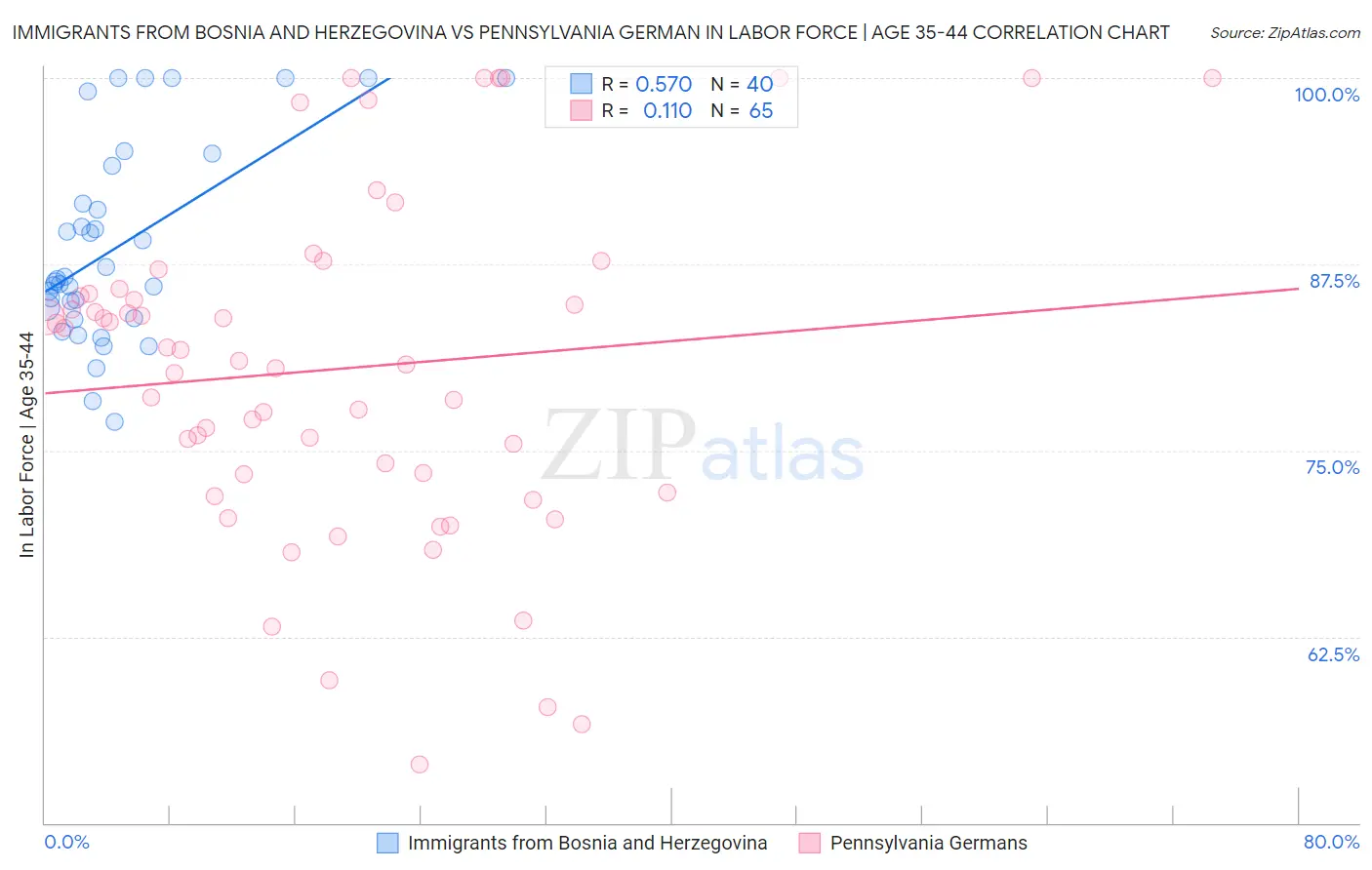 Immigrants from Bosnia and Herzegovina vs Pennsylvania German In Labor Force | Age 35-44