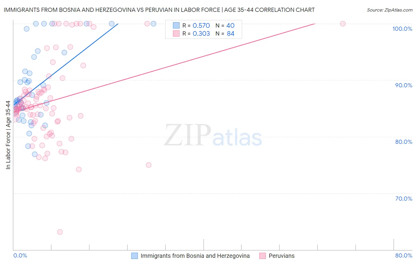 Immigrants from Bosnia and Herzegovina vs Peruvian In Labor Force | Age 35-44