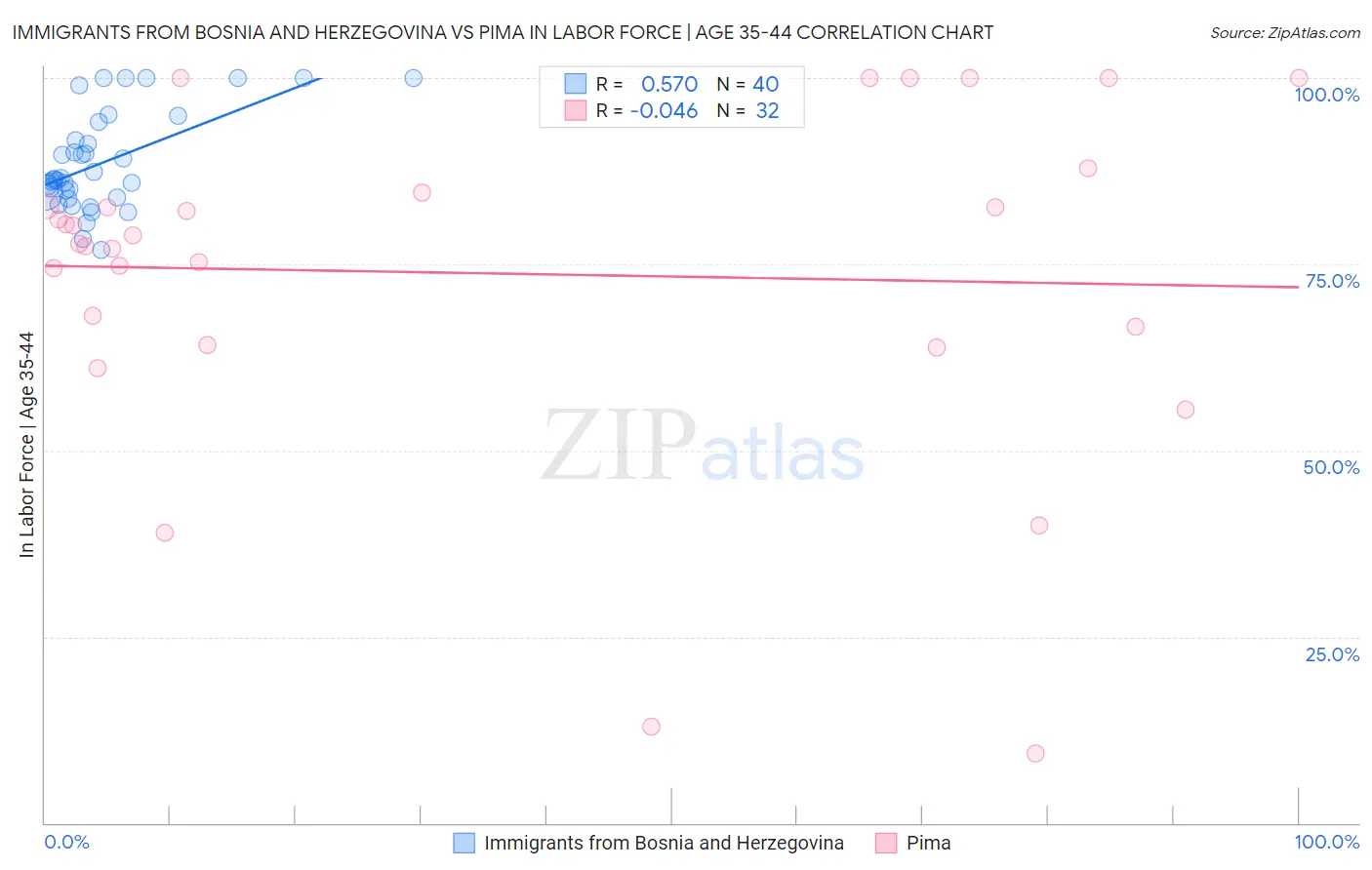 Immigrants from Bosnia and Herzegovina vs Pima In Labor Force | Age 35-44