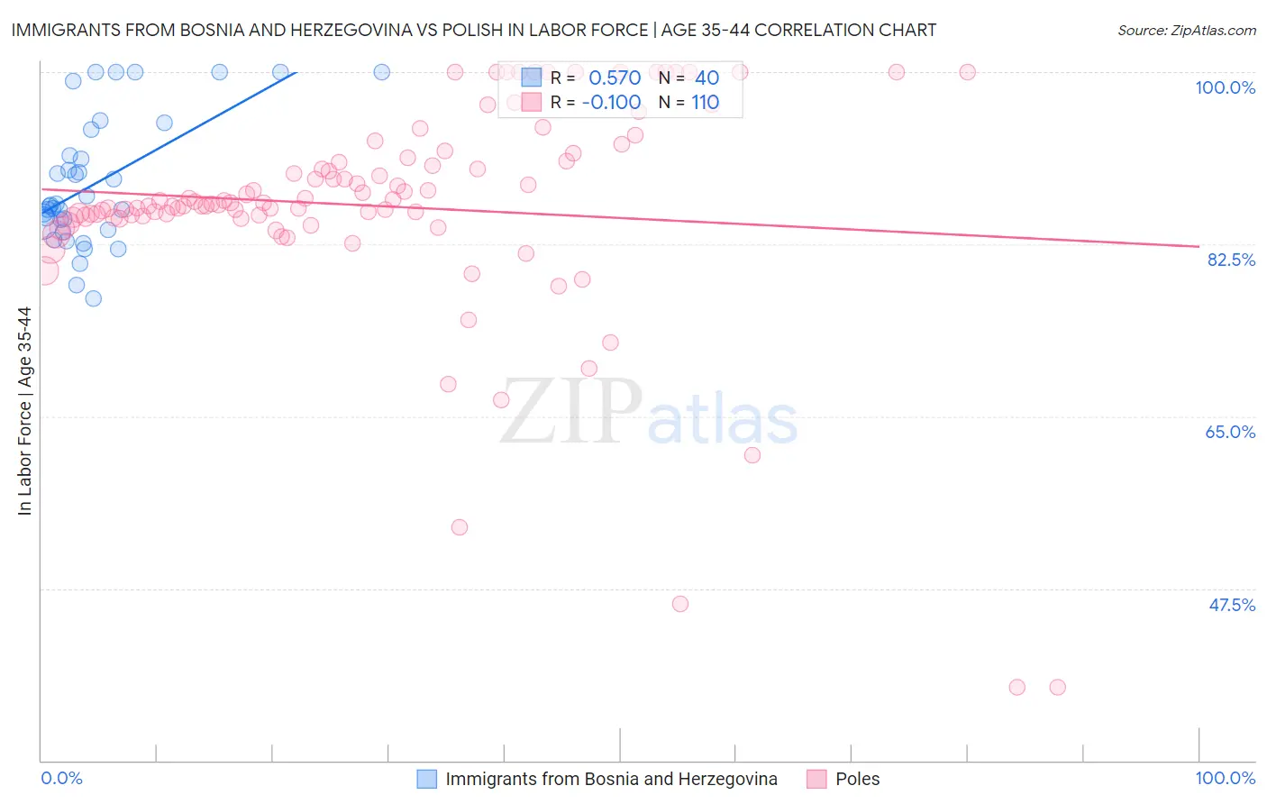 Immigrants from Bosnia and Herzegovina vs Polish In Labor Force | Age 35-44