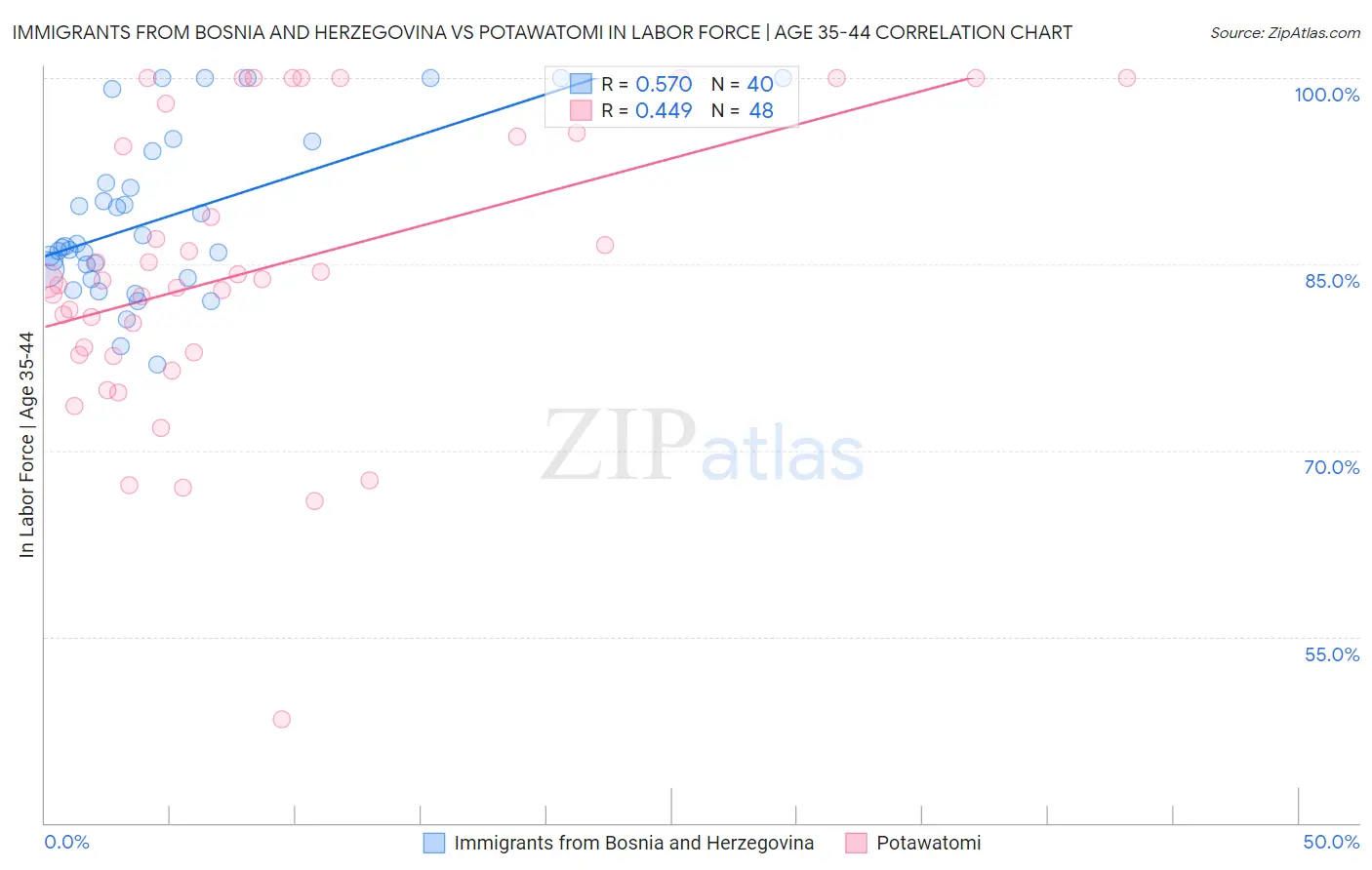 Immigrants from Bosnia and Herzegovina vs Potawatomi In Labor Force | Age 35-44