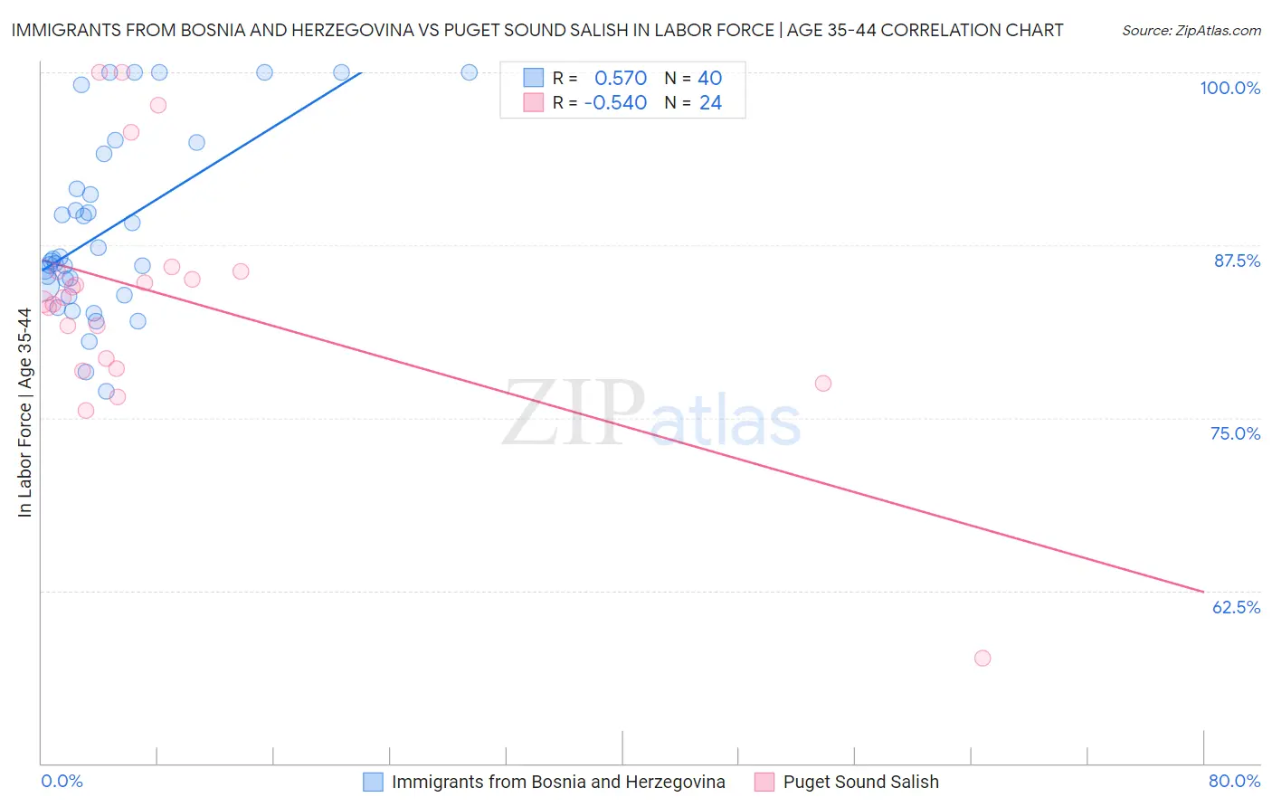 Immigrants from Bosnia and Herzegovina vs Puget Sound Salish In Labor Force | Age 35-44