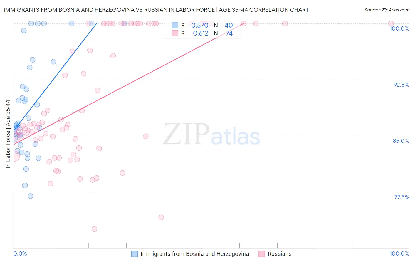 Immigrants from Bosnia and Herzegovina vs Russian In Labor Force | Age 35-44