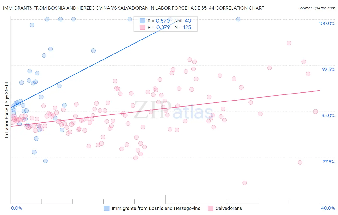 Immigrants from Bosnia and Herzegovina vs Salvadoran In Labor Force | Age 35-44