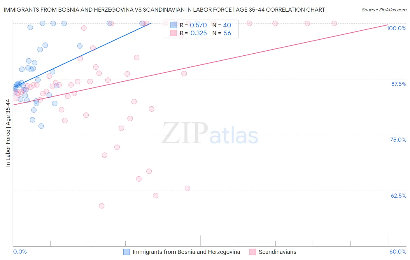 Immigrants from Bosnia and Herzegovina vs Scandinavian In Labor Force | Age 35-44