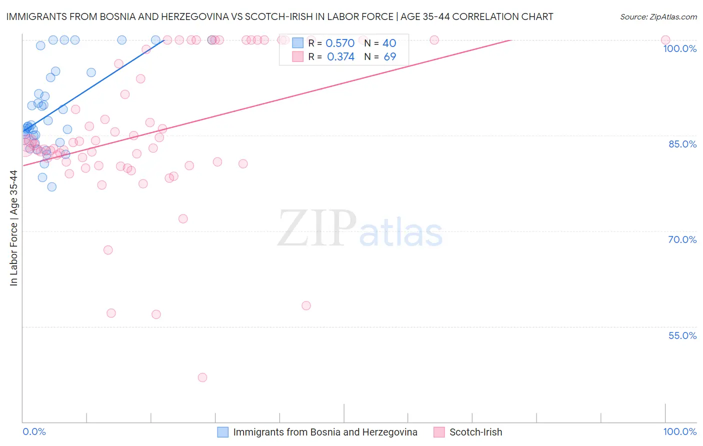 Immigrants from Bosnia and Herzegovina vs Scotch-Irish In Labor Force | Age 35-44
