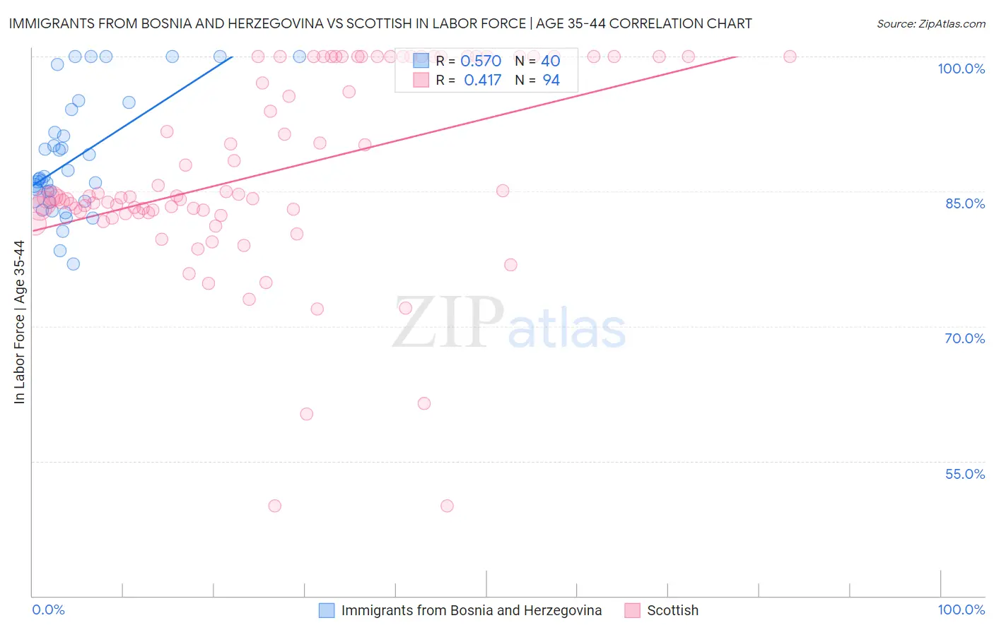 Immigrants from Bosnia and Herzegovina vs Scottish In Labor Force | Age 35-44