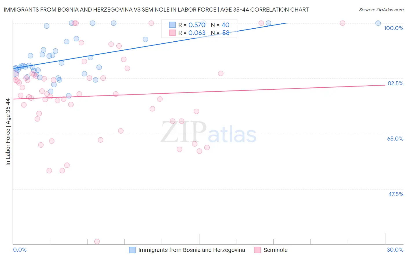 Immigrants from Bosnia and Herzegovina vs Seminole In Labor Force | Age 35-44