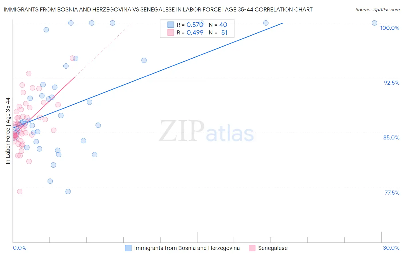 Immigrants from Bosnia and Herzegovina vs Senegalese In Labor Force | Age 35-44