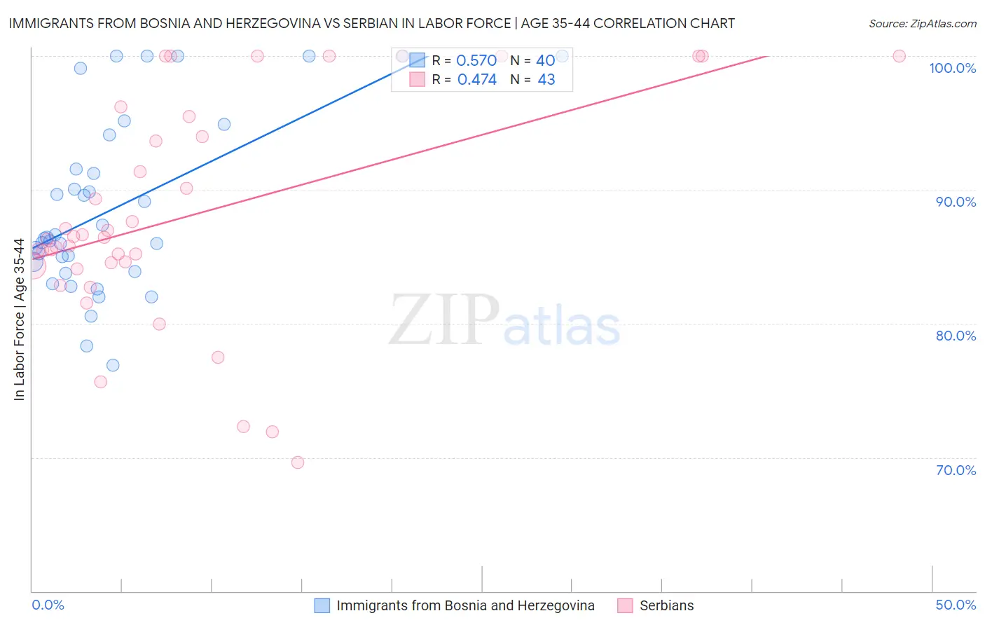 Immigrants from Bosnia and Herzegovina vs Serbian In Labor Force | Age 35-44