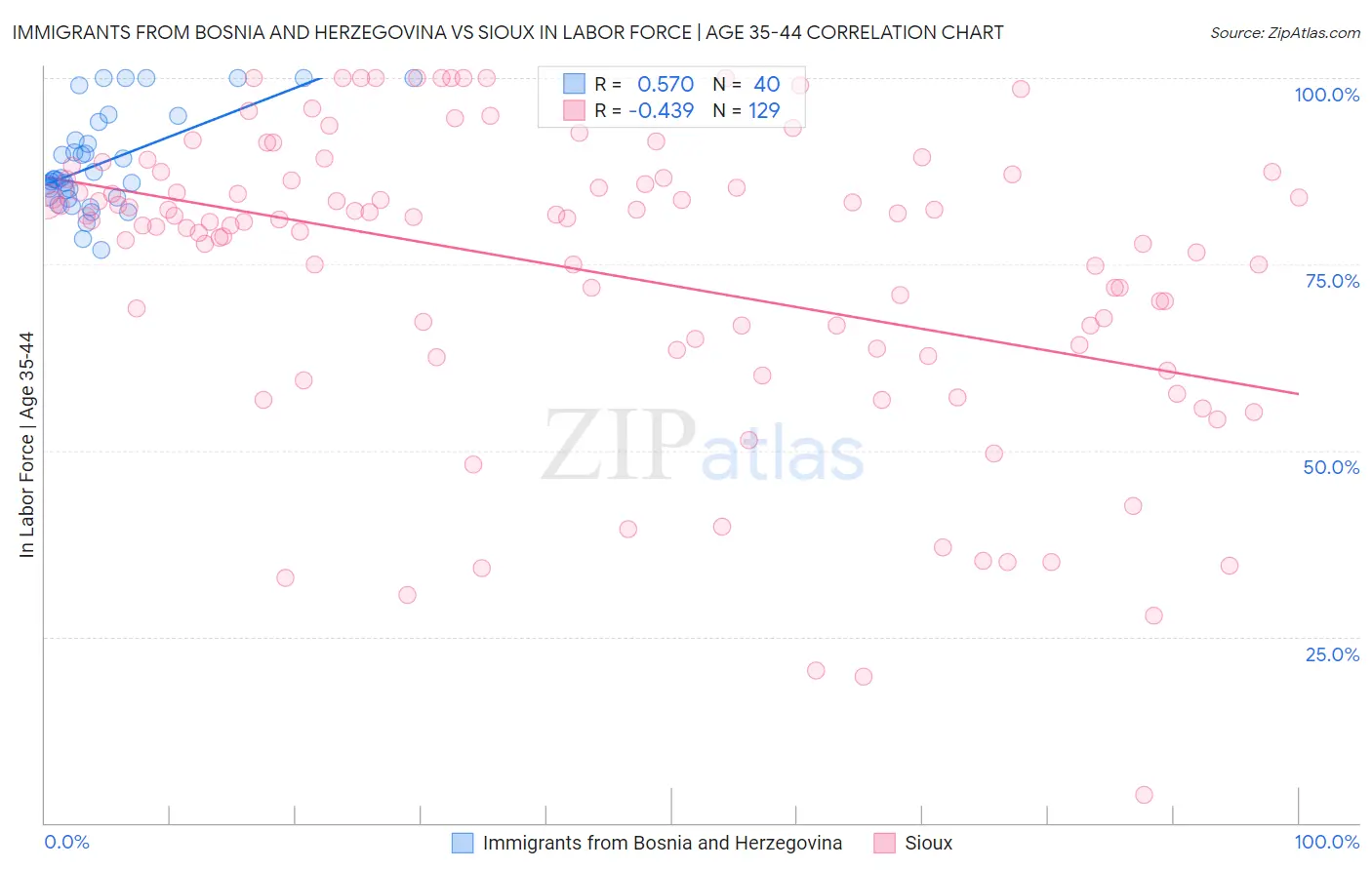 Immigrants from Bosnia and Herzegovina vs Sioux In Labor Force | Age 35-44