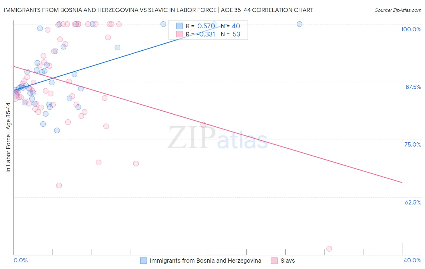 Immigrants from Bosnia and Herzegovina vs Slavic In Labor Force | Age 35-44