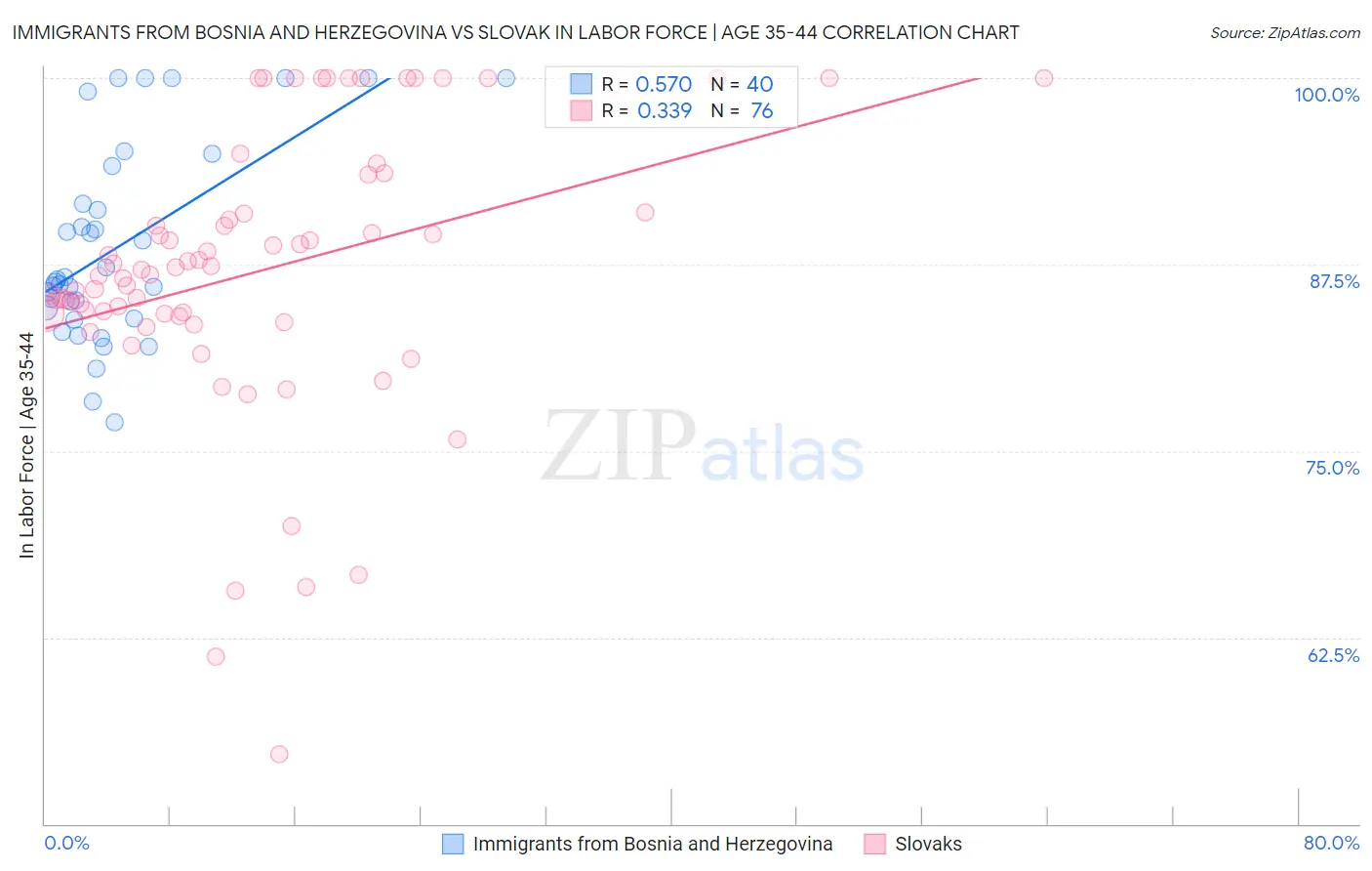 Immigrants from Bosnia and Herzegovina vs Slovak In Labor Force | Age 35-44