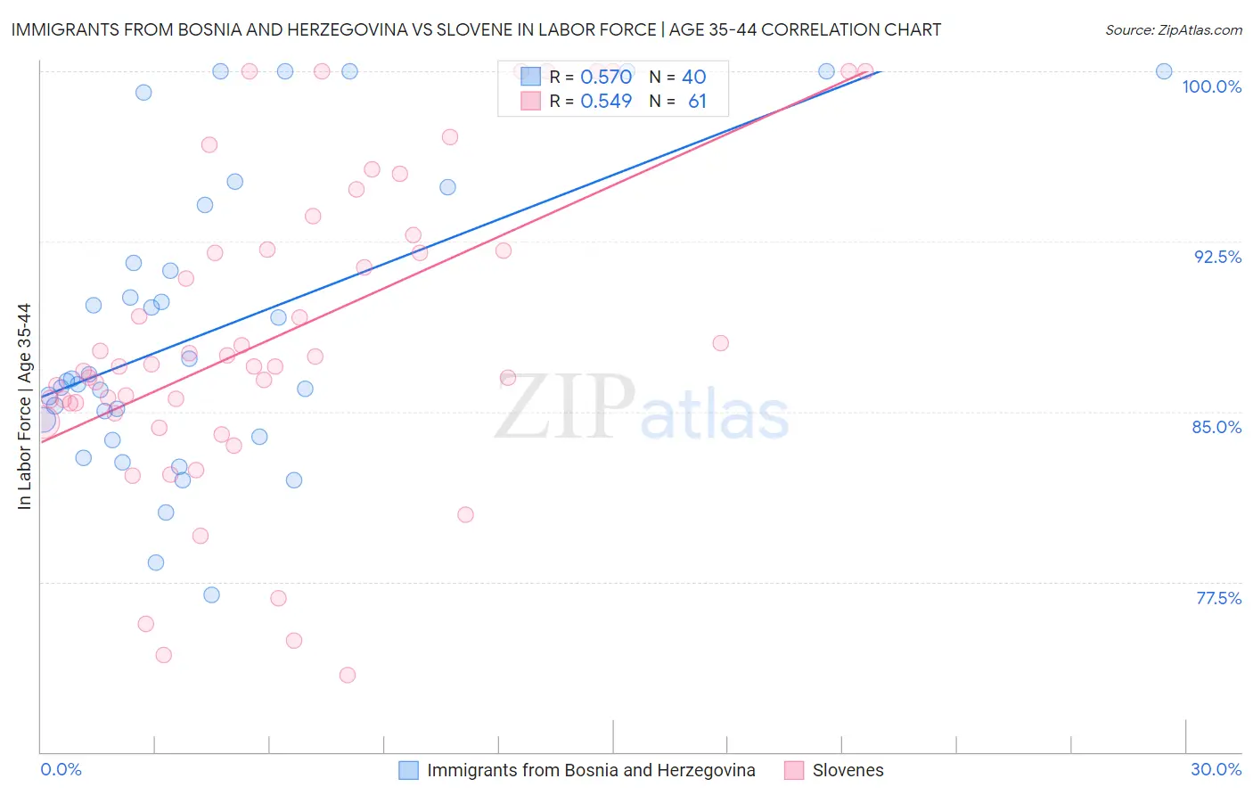 Immigrants from Bosnia and Herzegovina vs Slovene In Labor Force | Age 35-44