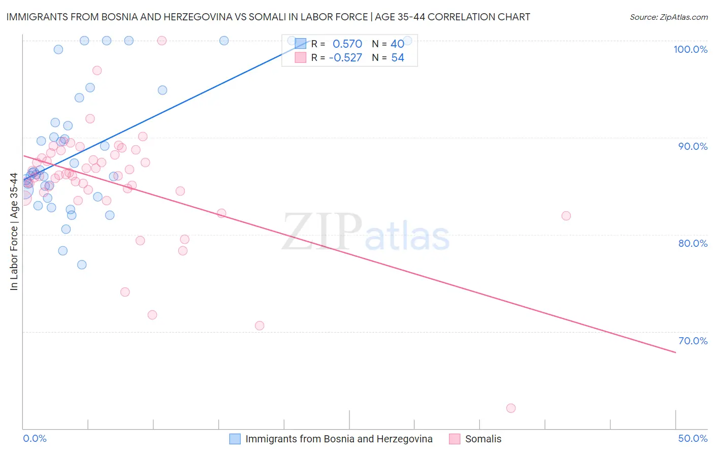 Immigrants from Bosnia and Herzegovina vs Somali In Labor Force | Age 35-44