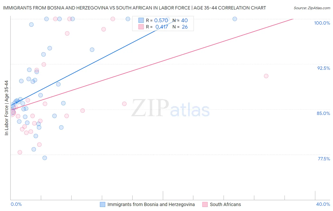 Immigrants from Bosnia and Herzegovina vs South African In Labor Force | Age 35-44