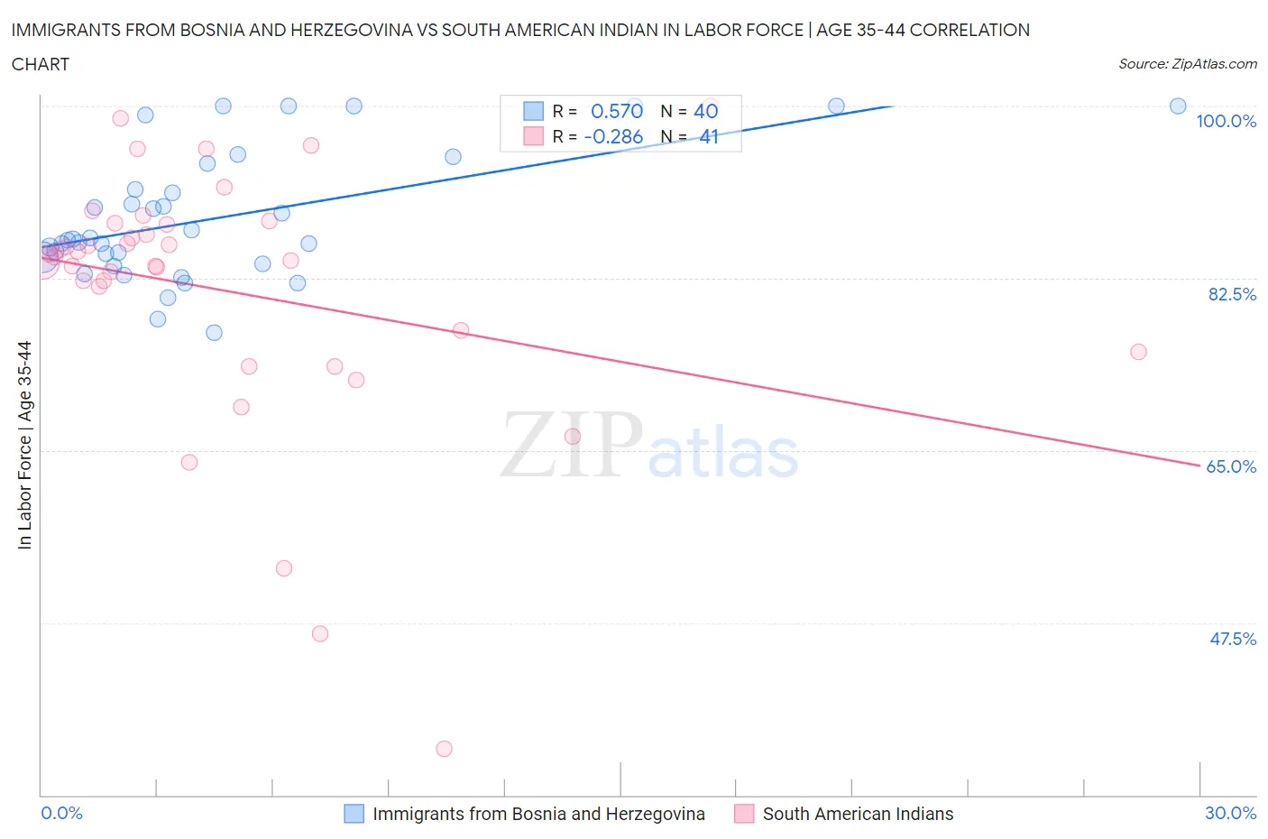 Immigrants from Bosnia and Herzegovina vs South American Indian In Labor Force | Age 35-44