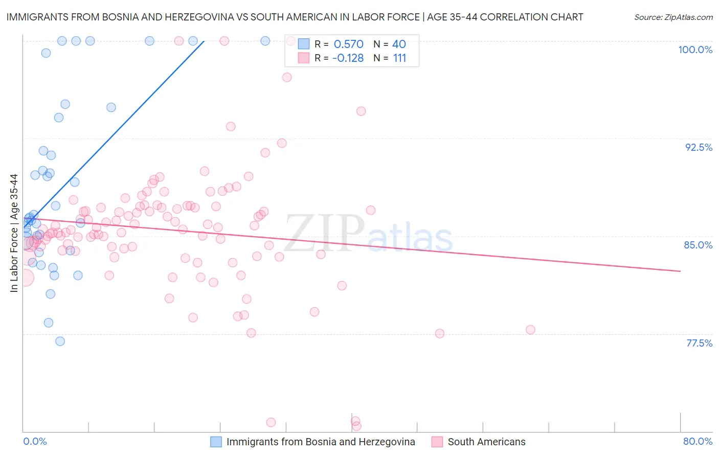 Immigrants from Bosnia and Herzegovina vs South American In Labor Force | Age 35-44