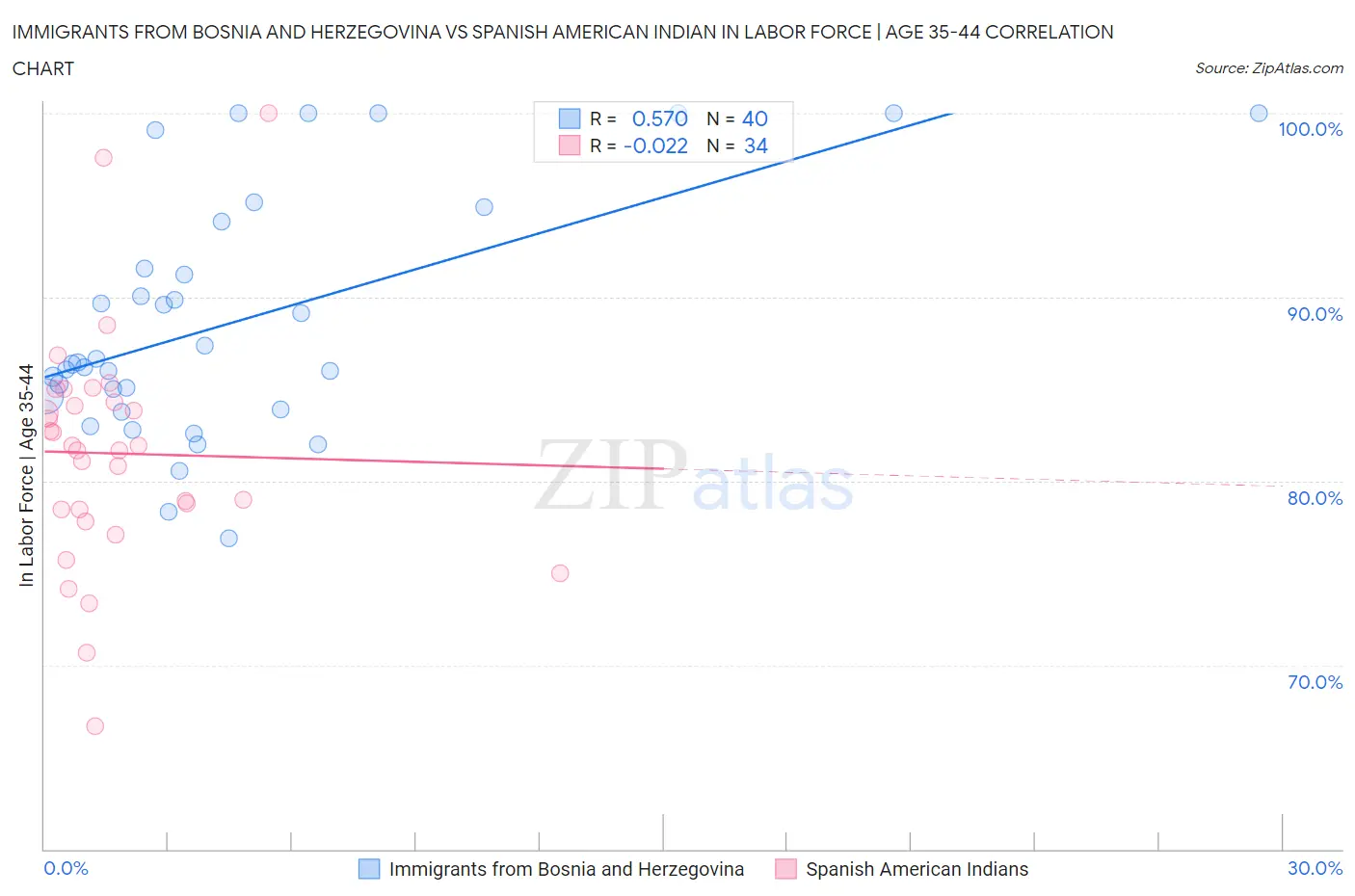 Immigrants from Bosnia and Herzegovina vs Spanish American Indian In Labor Force | Age 35-44