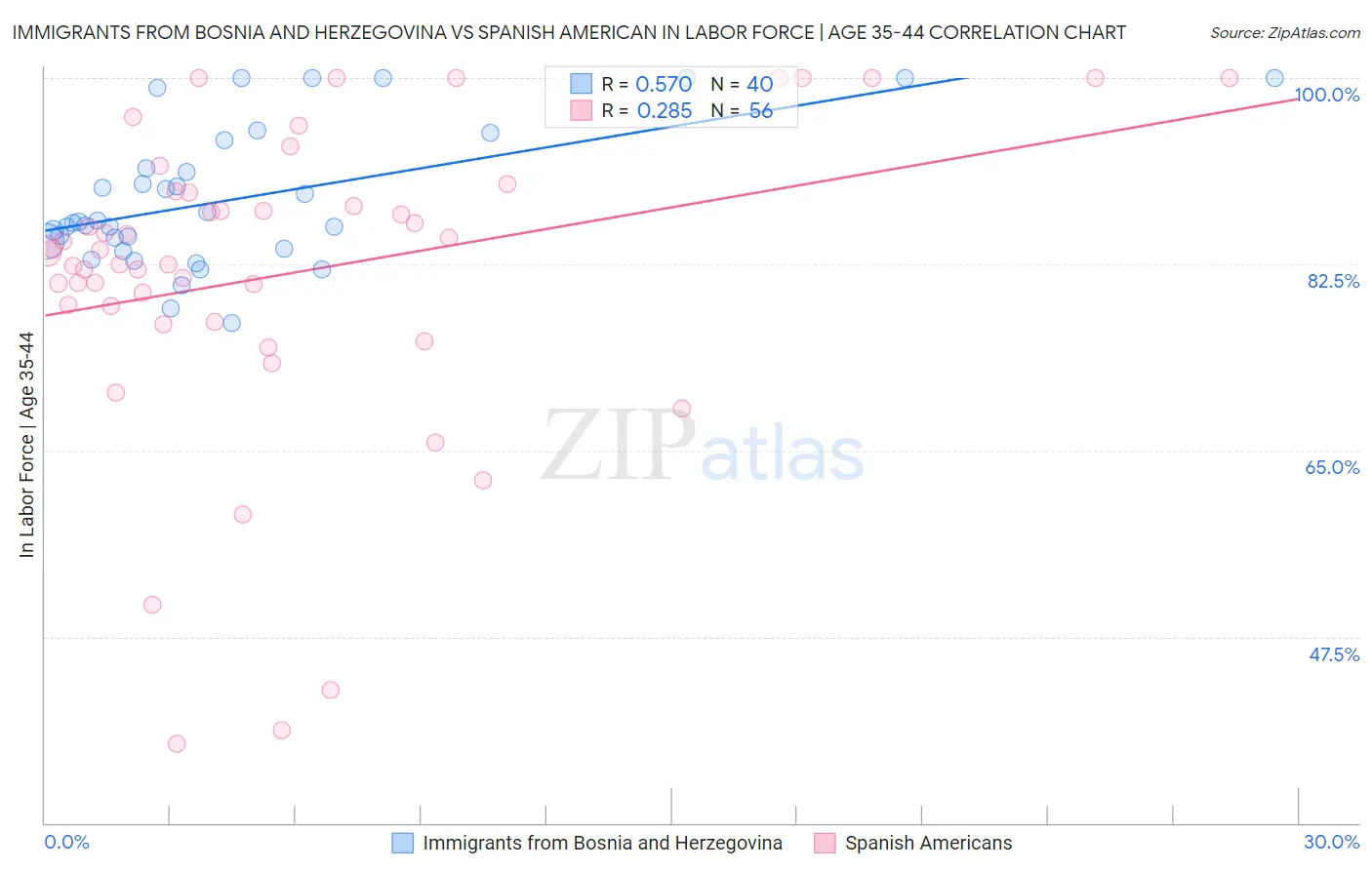 Immigrants from Bosnia and Herzegovina vs Spanish American In Labor Force | Age 35-44