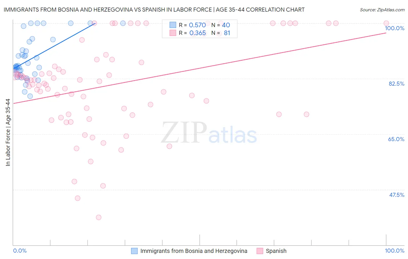 Immigrants from Bosnia and Herzegovina vs Spanish In Labor Force | Age 35-44