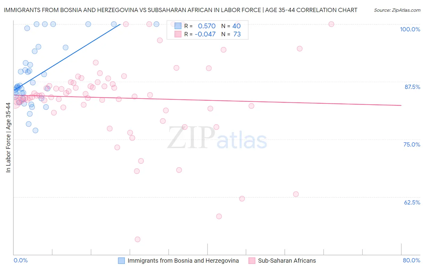 Immigrants from Bosnia and Herzegovina vs Subsaharan African In Labor Force | Age 35-44