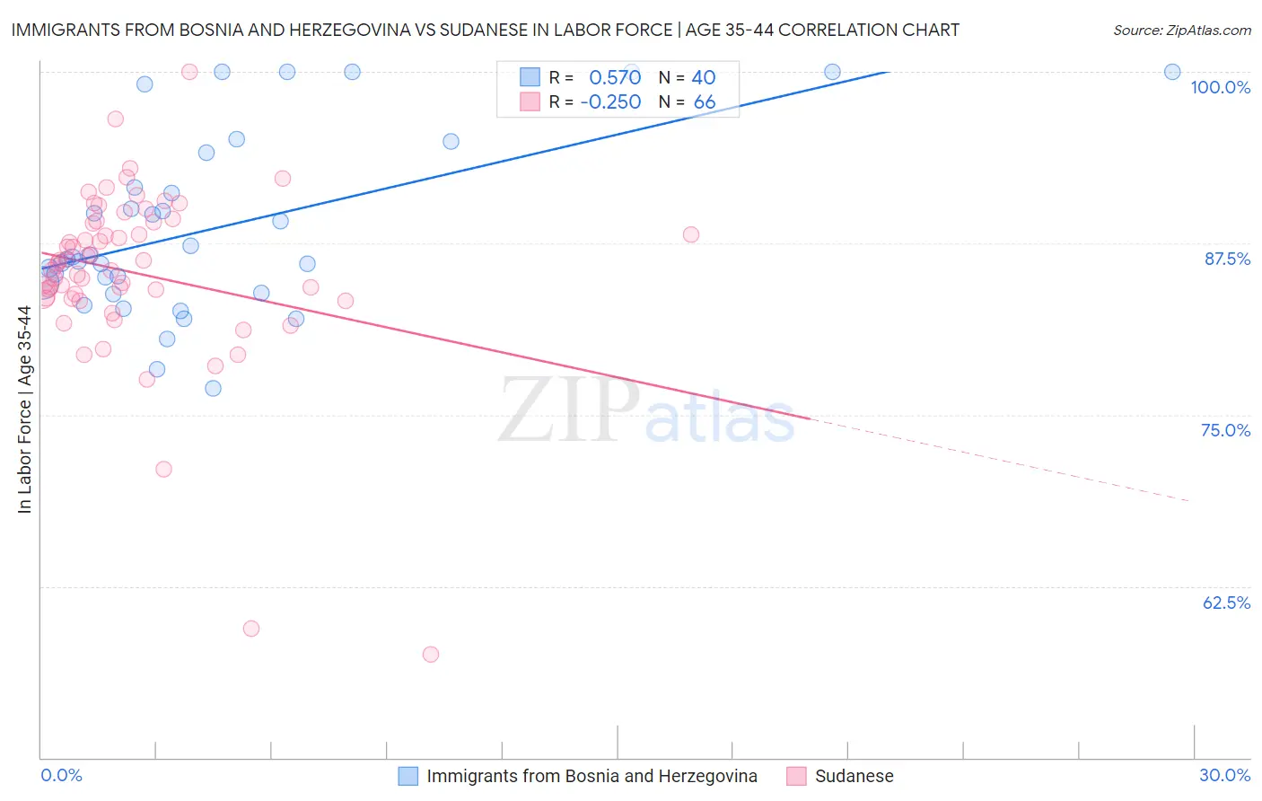 Immigrants from Bosnia and Herzegovina vs Sudanese In Labor Force | Age 35-44